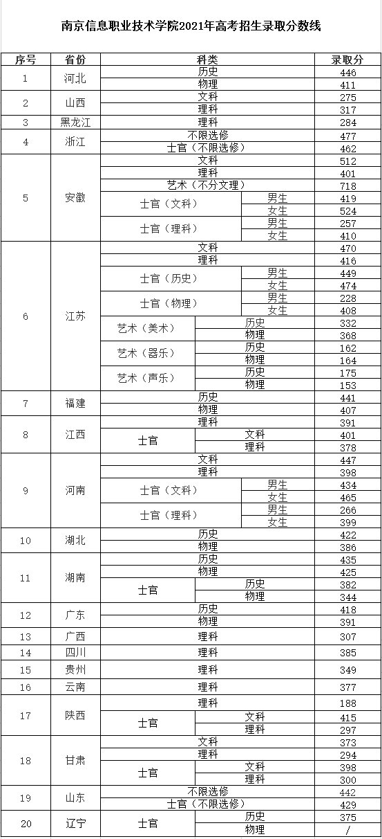 南京信息职业技术学院2021年高考招生录取分数线
