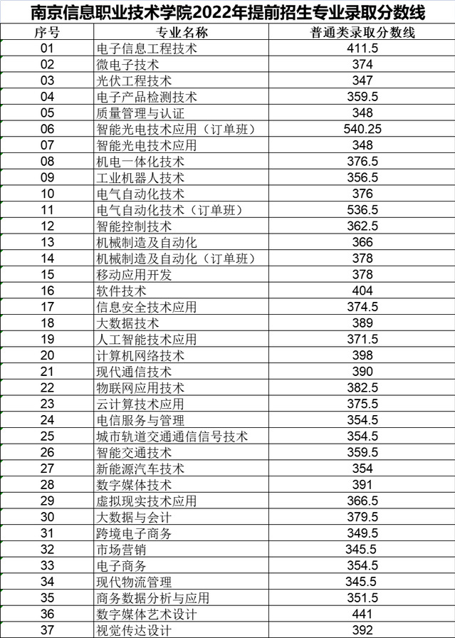 南京信息职业技术学院2023年提前招生专业录取分数线