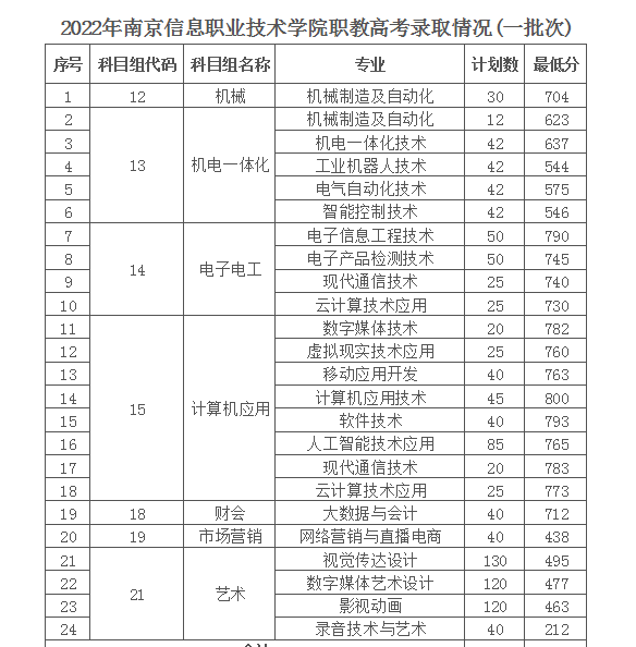 南京信息职业技术学院2023年职教高考录取分数线