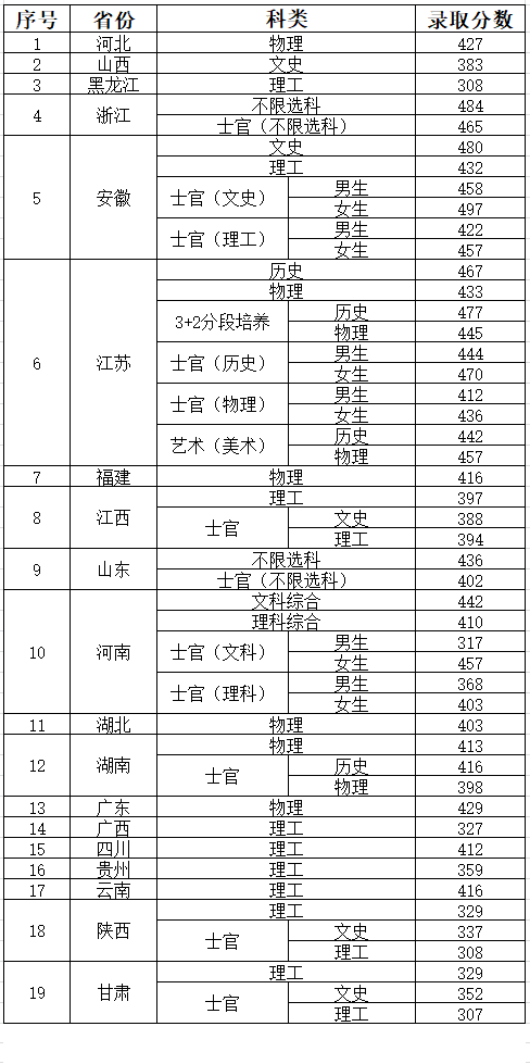 南京信息职业技术学院2023年高考招生录取分数线