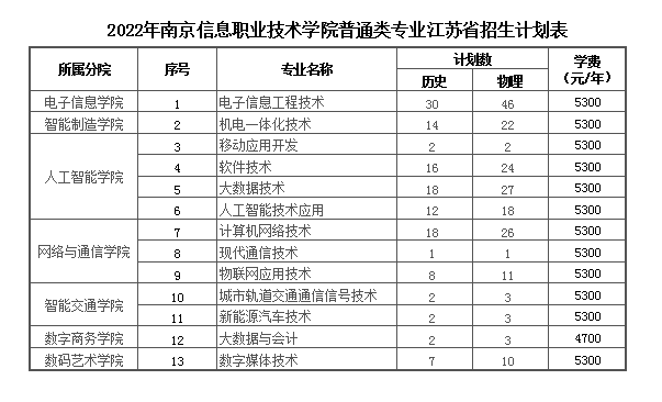 南京信息职业技术学院－2022年江苏省高考招生计划表、艺术类专业招生计划表