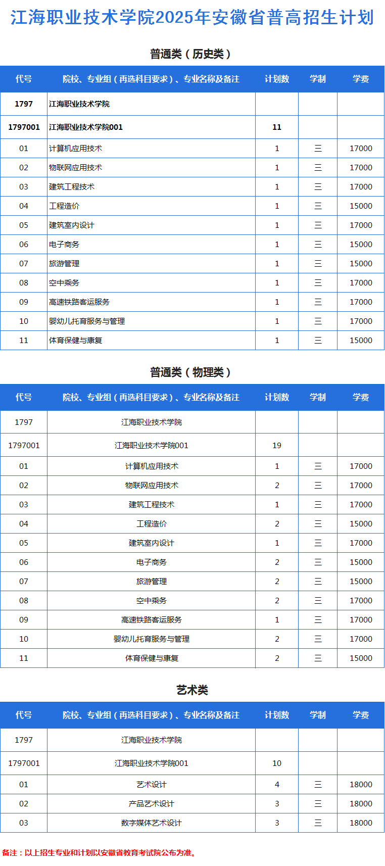 2025年安徽省普高招生计划