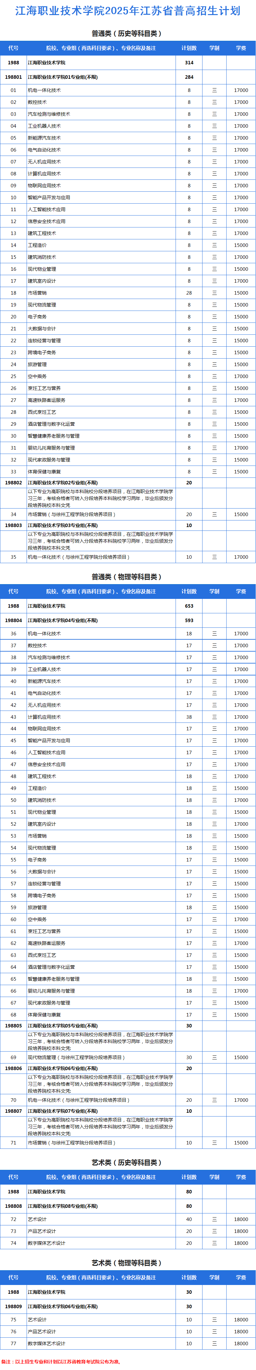 江海职业技术学院-2025年江苏省普高招生计划
