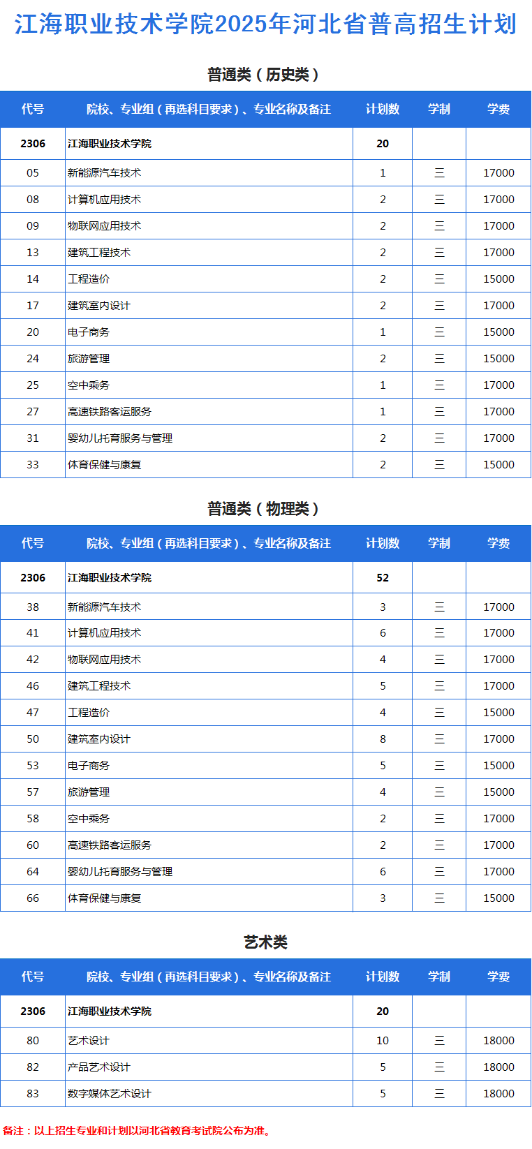 2025年河北省普高招生计划