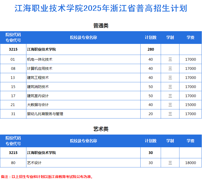 2025年浙江省普高招生计划