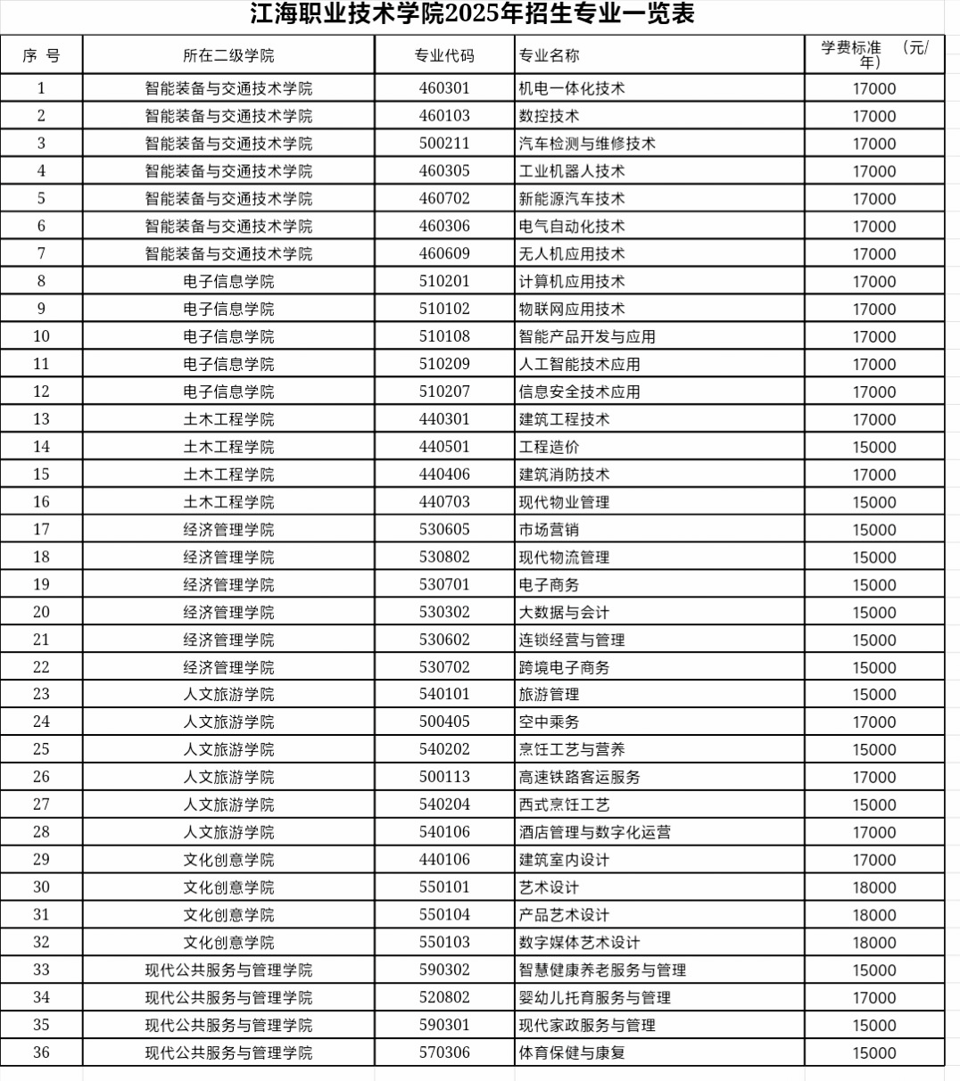 2025年江海职业技术学院招生专业一览表