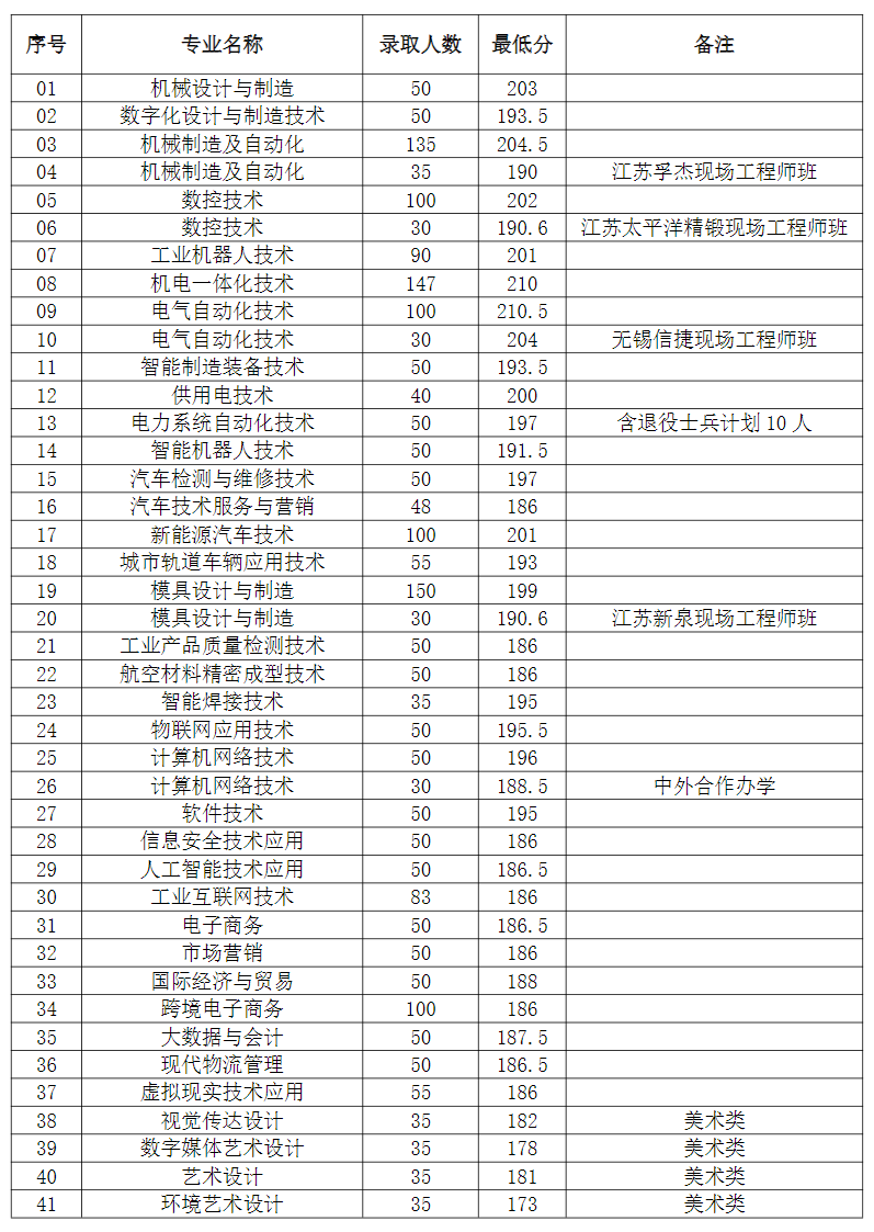 2024年提前招生录取分数线