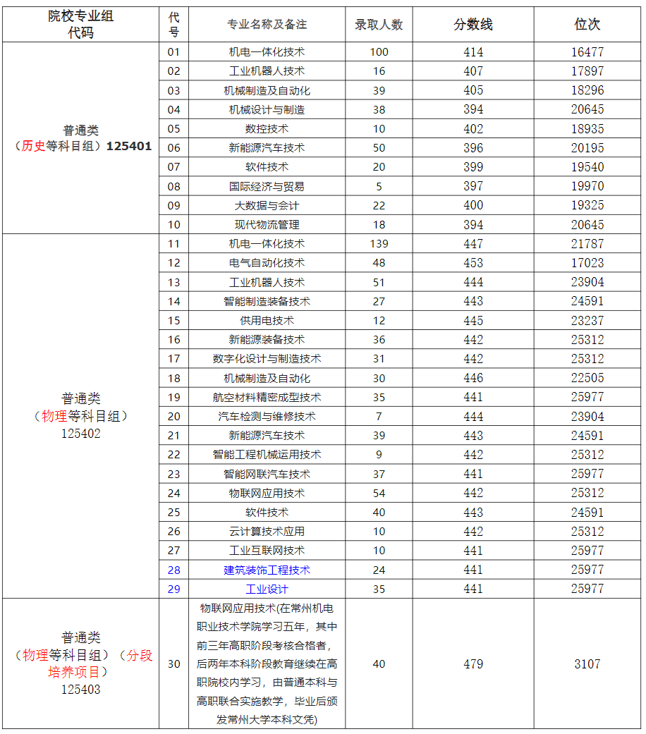 2024年江苏省普通高考录取分数线
