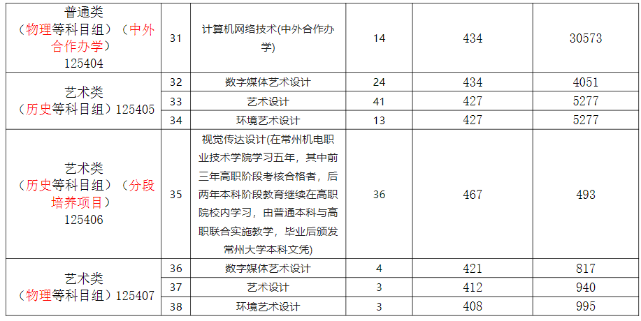2024年江苏省普通高考录取分数线