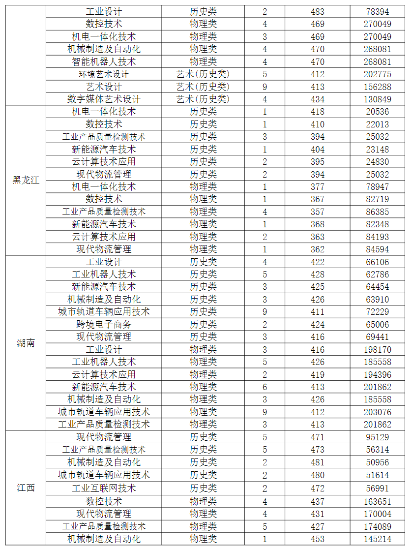 2025年外省普通高考录取分数线