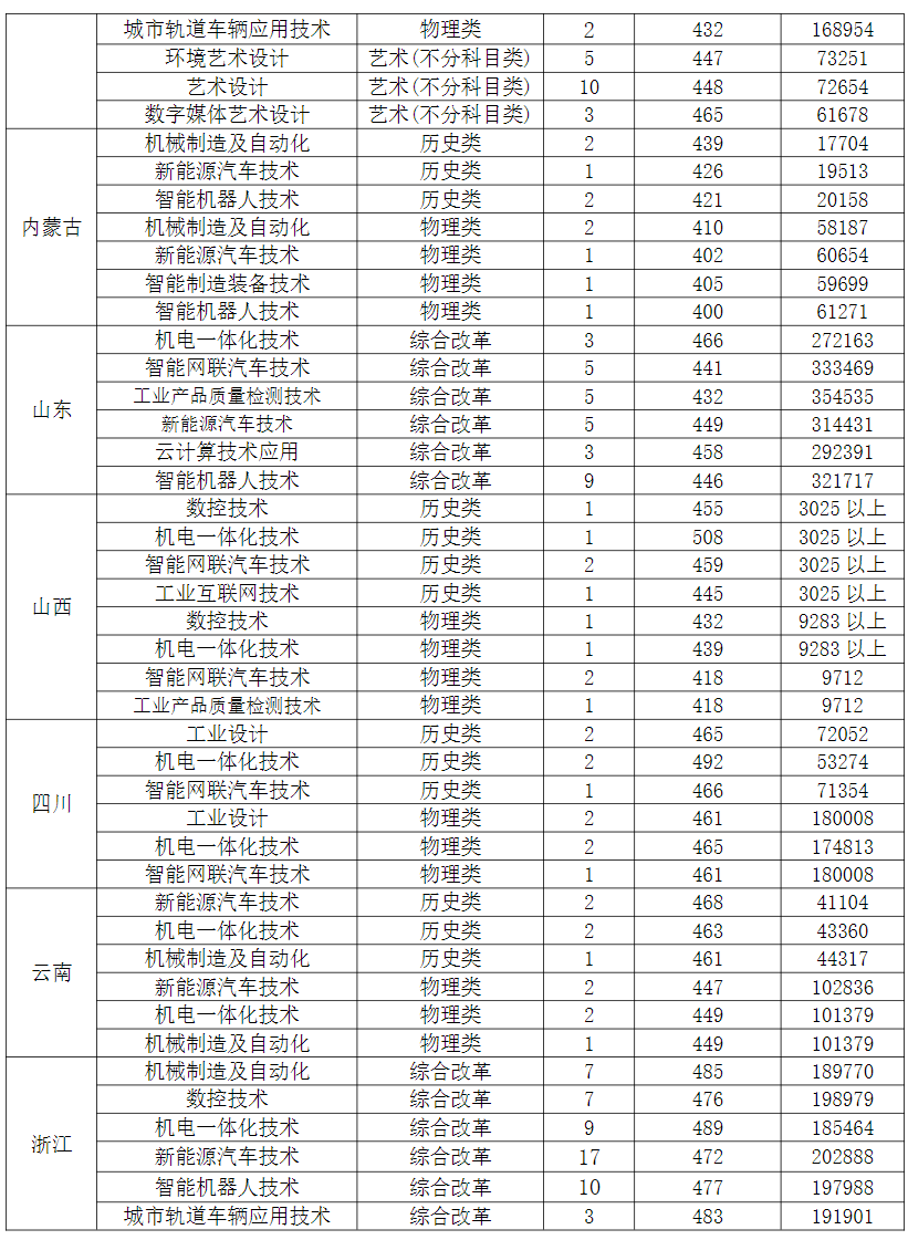 2025年外省普通高考录取分数线