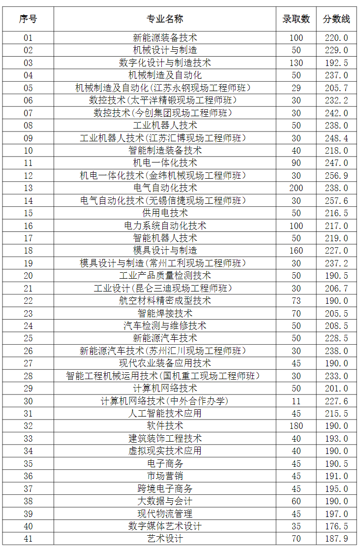 2025年提前招生录取分数线