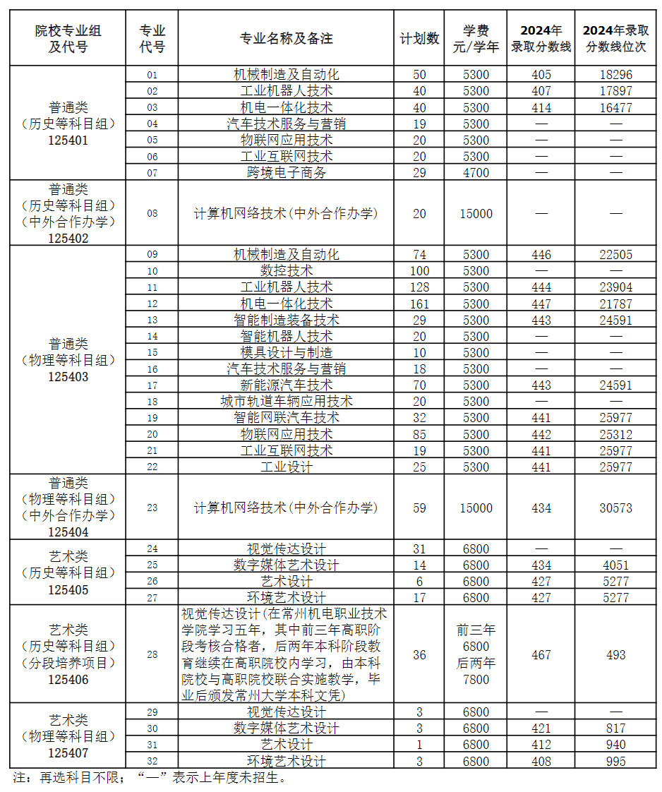 2025年普通高考招生计划一览表（江苏省）