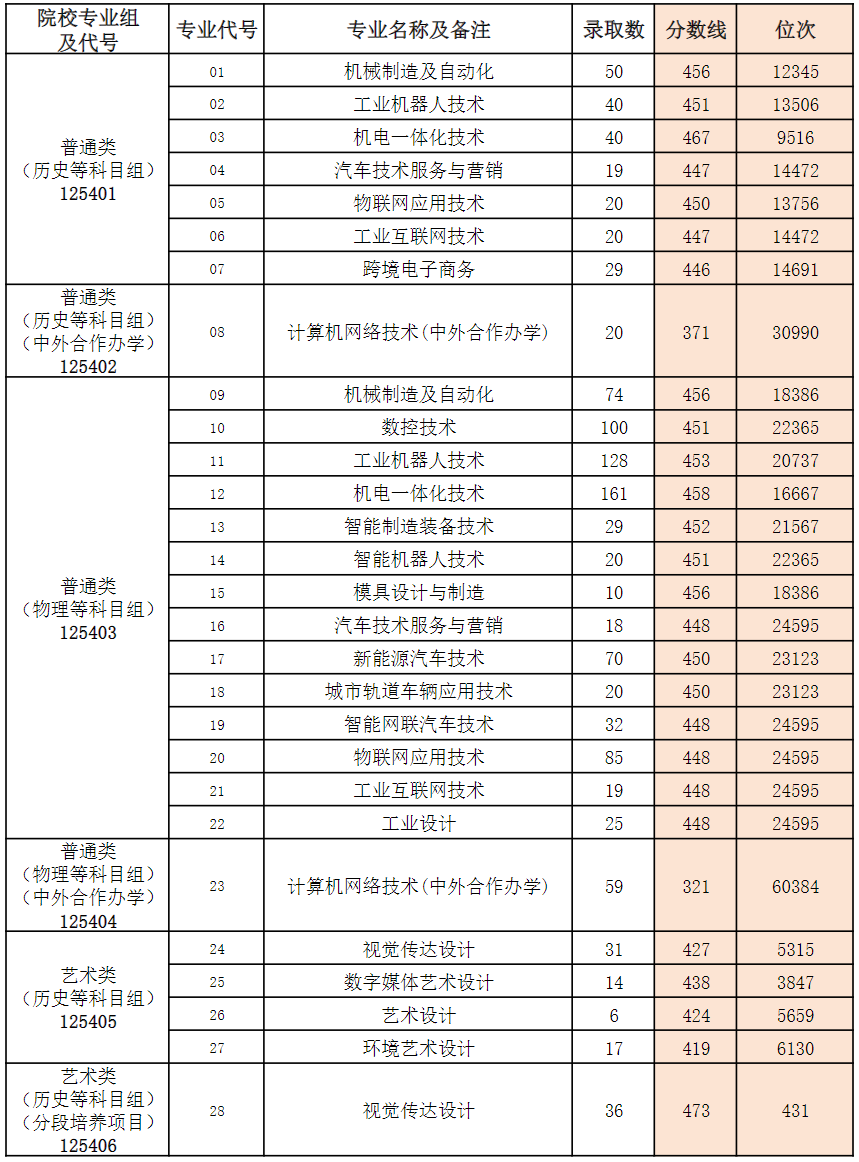 2025年江苏省普通高考录取分数线