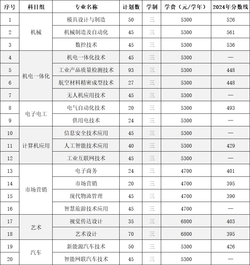 2025年中职职教高考专科第一批次录取分数线