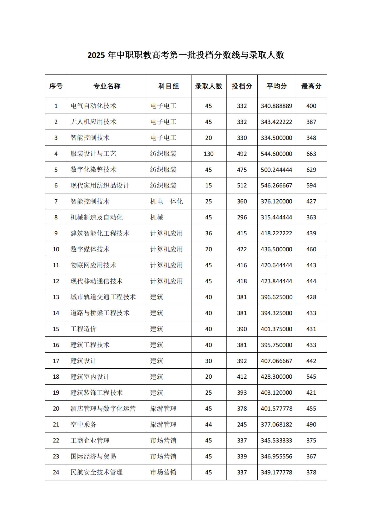 2025年中职职教高考第一批投档分数线与录取人数