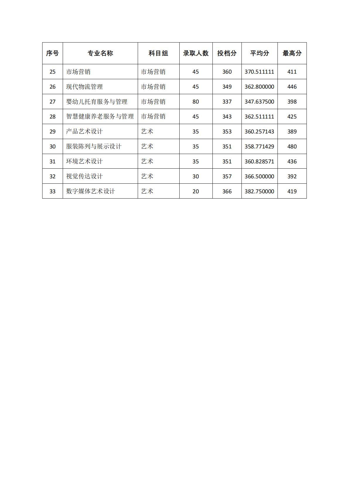 2025年中职职教高考第一批投档分数线与录取人数