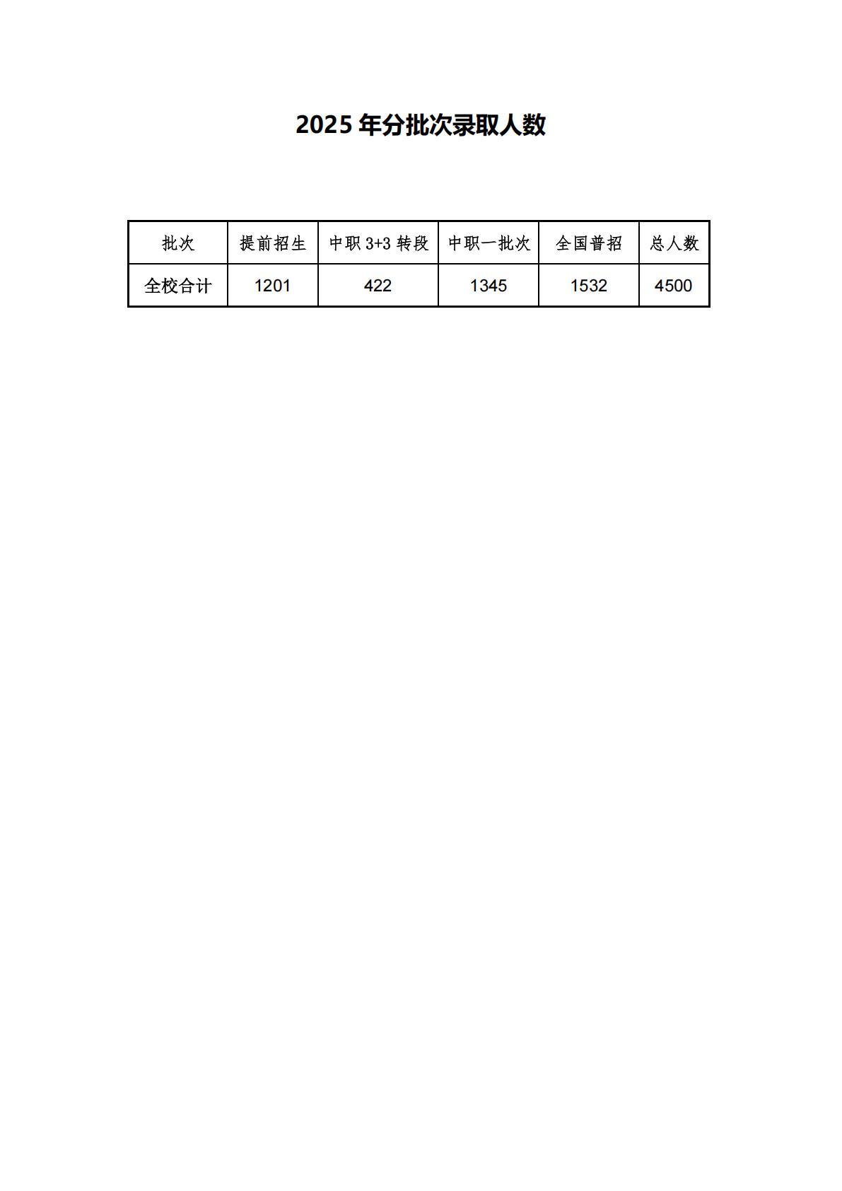 江苏工程职业技术学院－2025年分批次录取人数