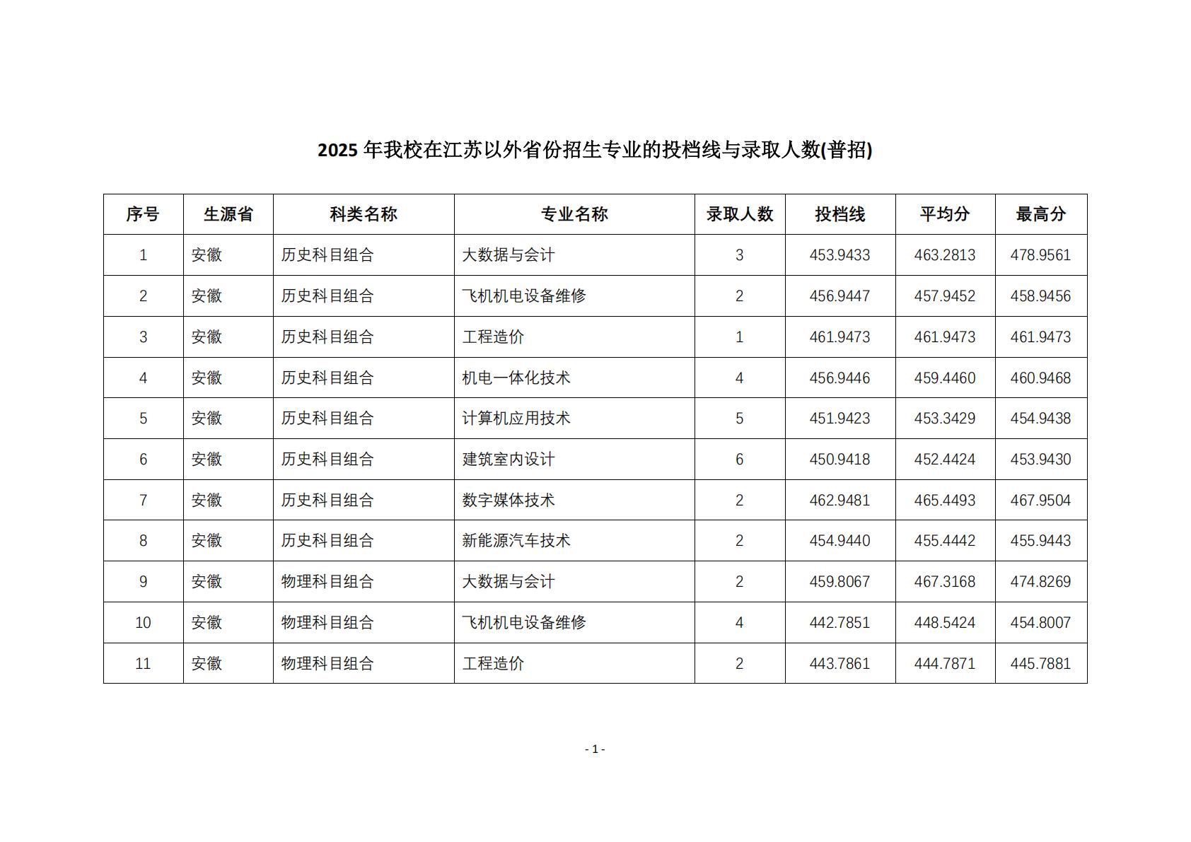 2025年在江苏以外省份招生专业的投档线与录取人数