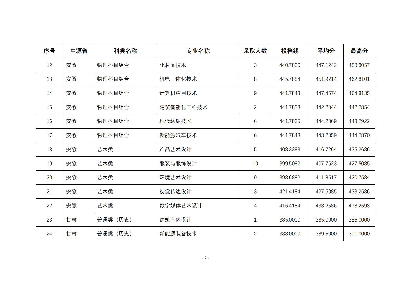 2025年在江苏以外省份招生专业的投档线与录取人数