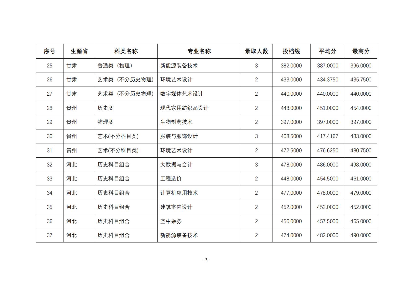 2025年在江苏以外省份招生专业的投档线与录取人数