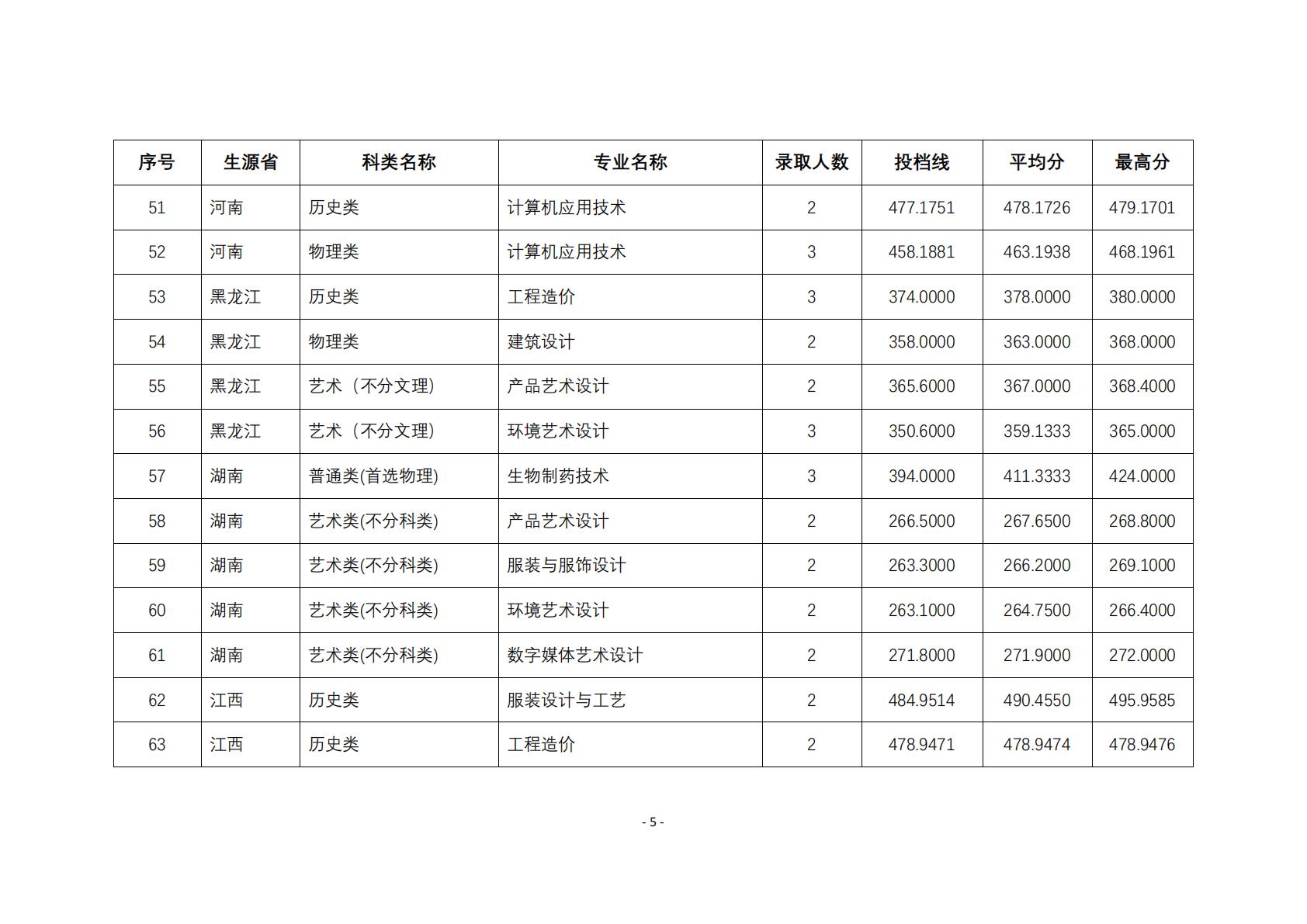 2025年在江苏以外省份招生专业的投档线与录取人数
