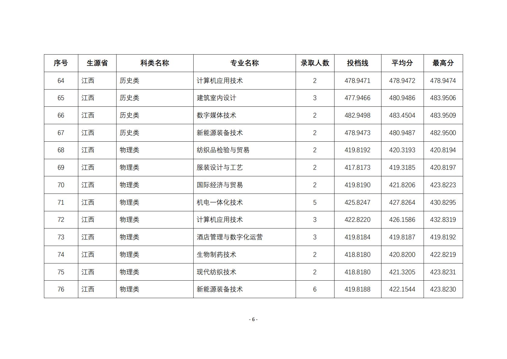 2025年在江苏以外省份招生专业的投档线与录取人数