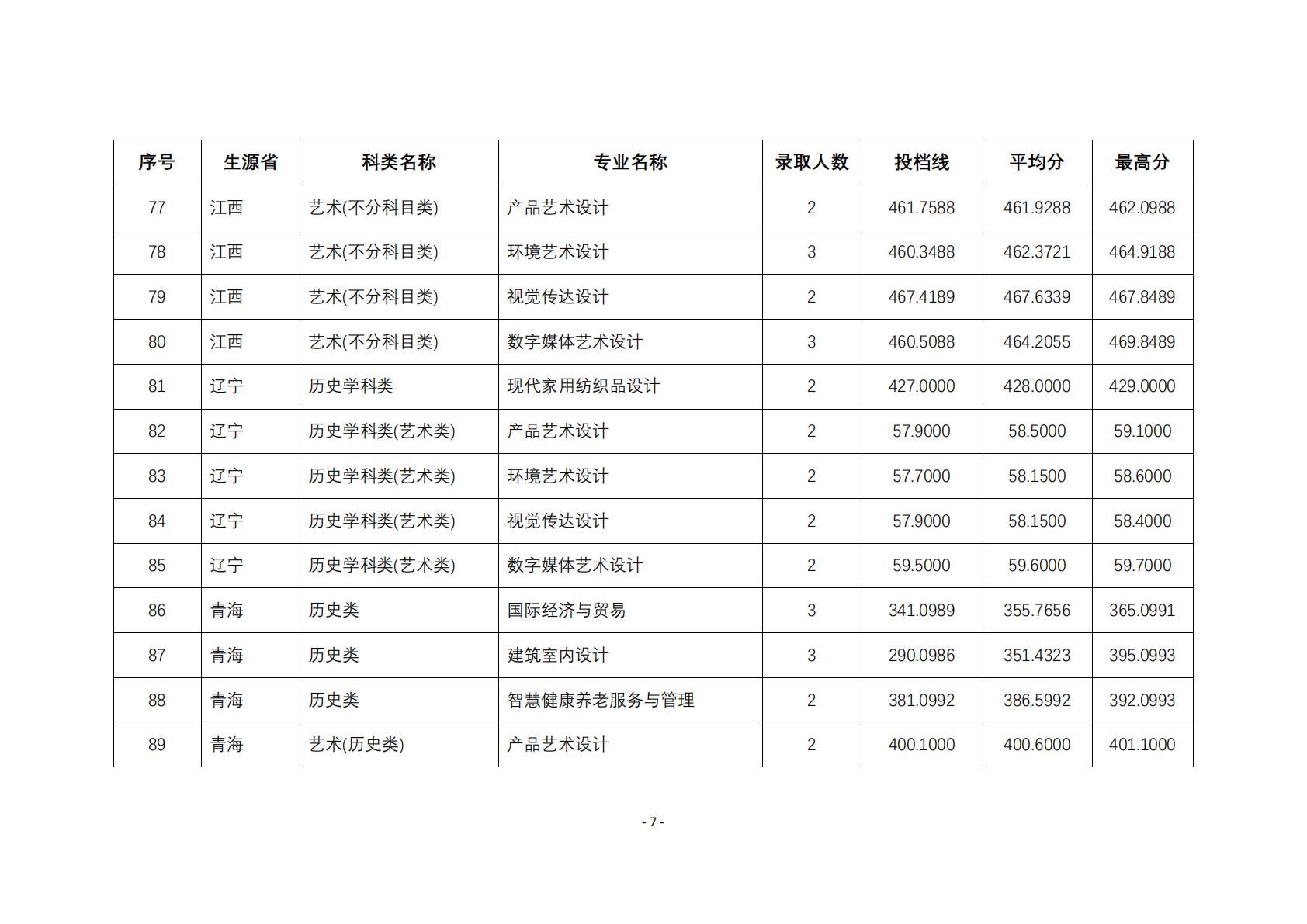 2025年在江苏以外省份招生专业的投档线与录取人数