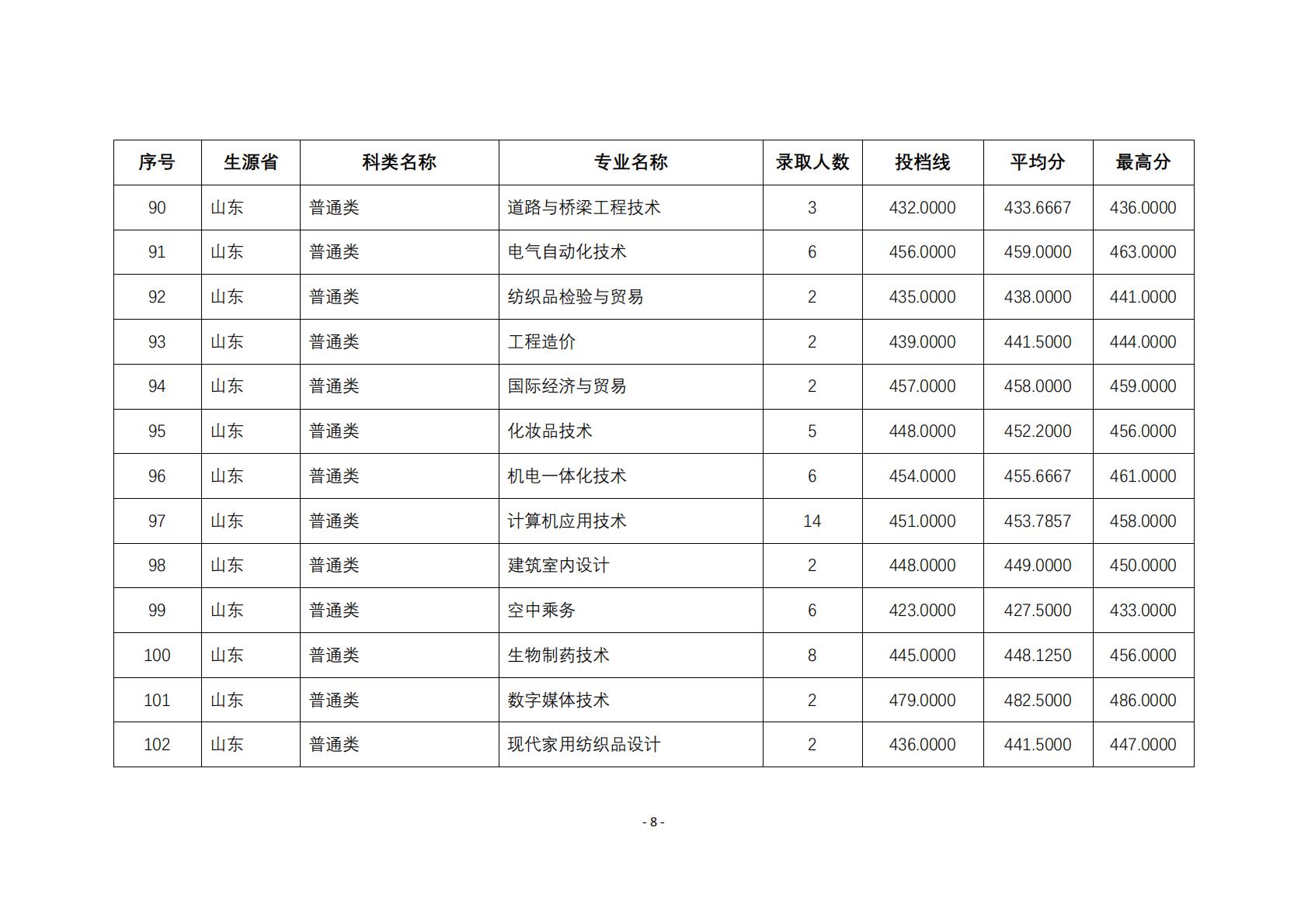 2025年在江苏以外省份招生专业的投档线与录取人数