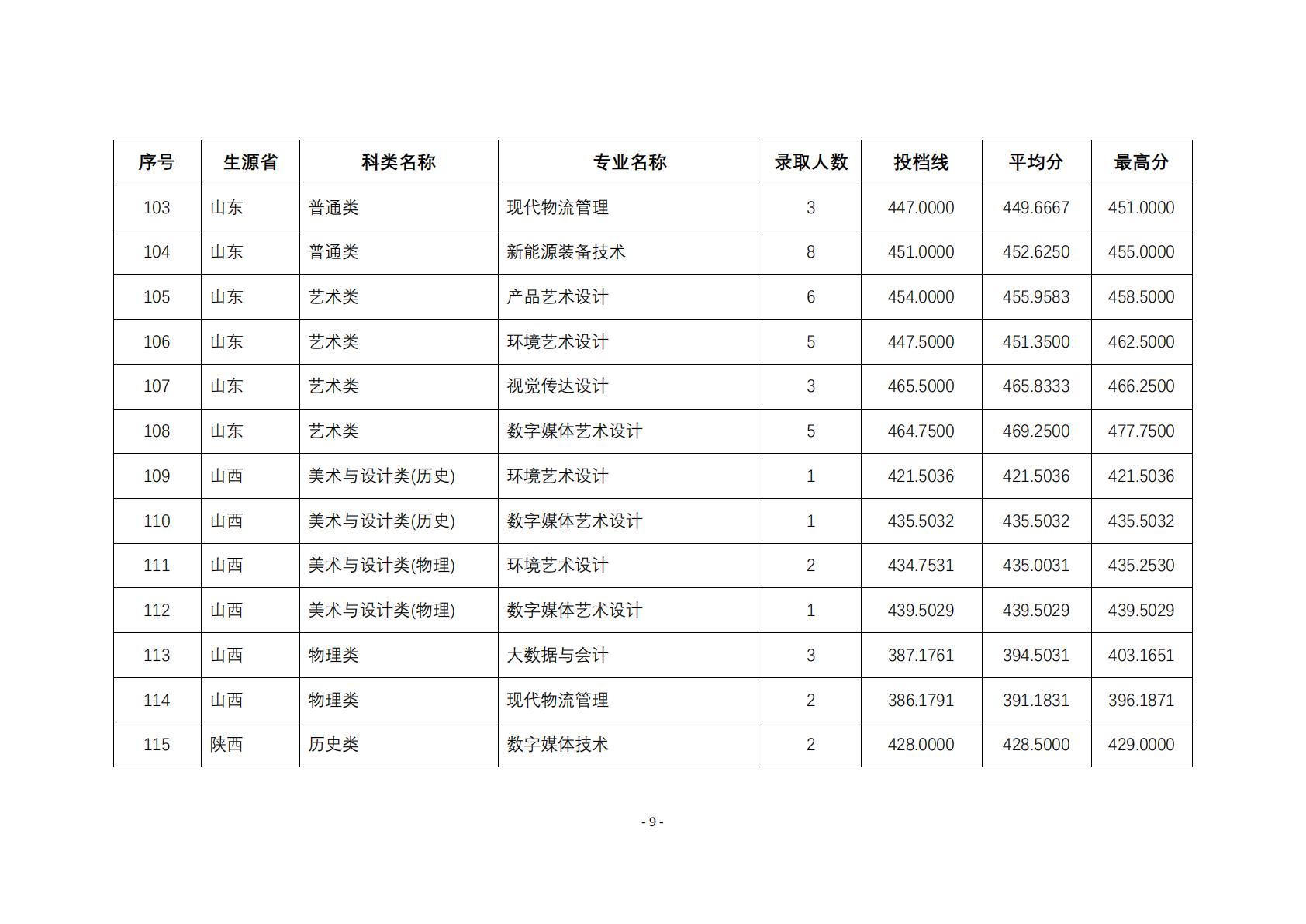 2025年在江苏以外省份招生专业的投档线与录取人数