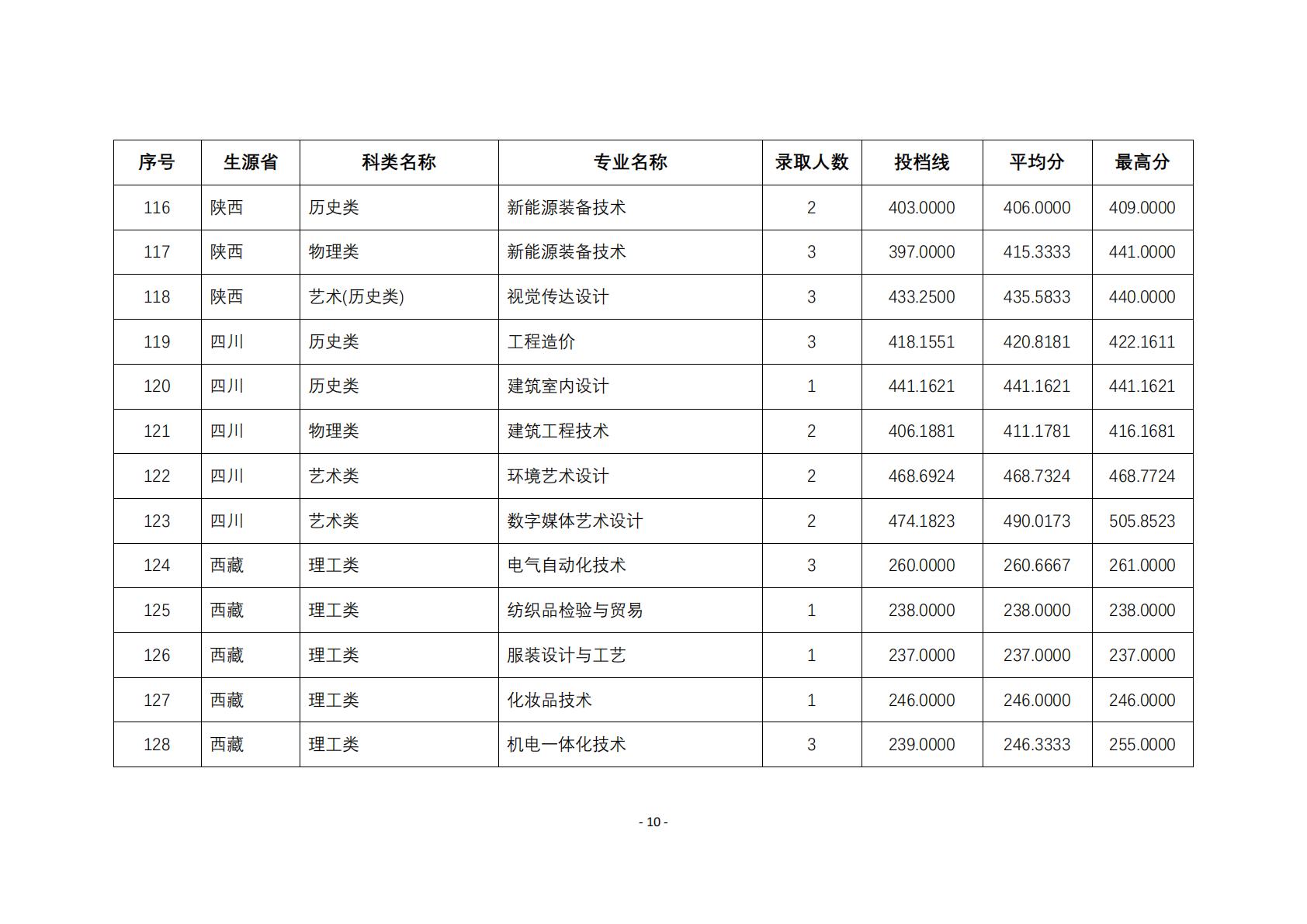 2025年在江苏以外省份招生专业的投档线与录取人数