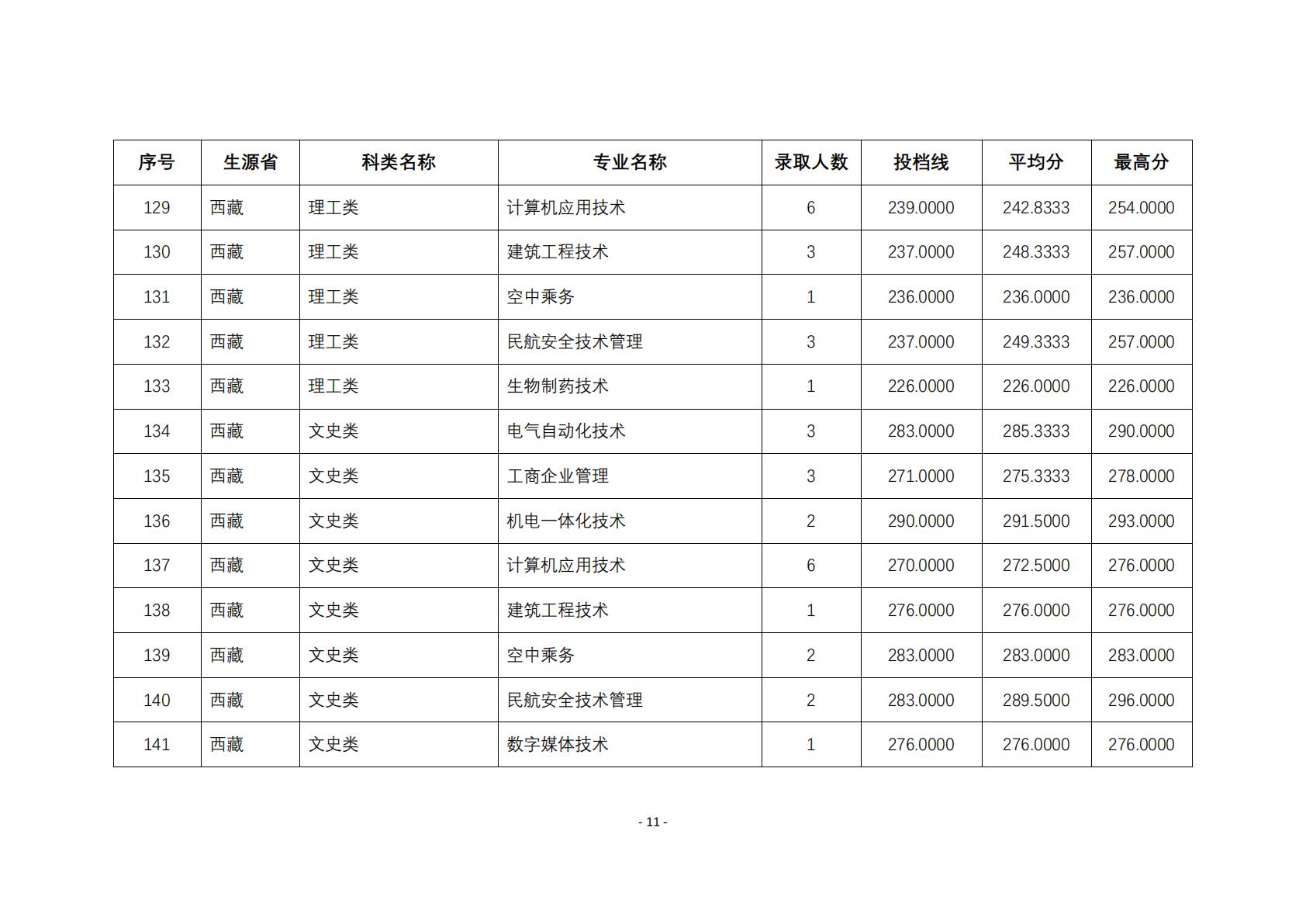 2025年在江苏以外省份招生专业的投档线与录取人数