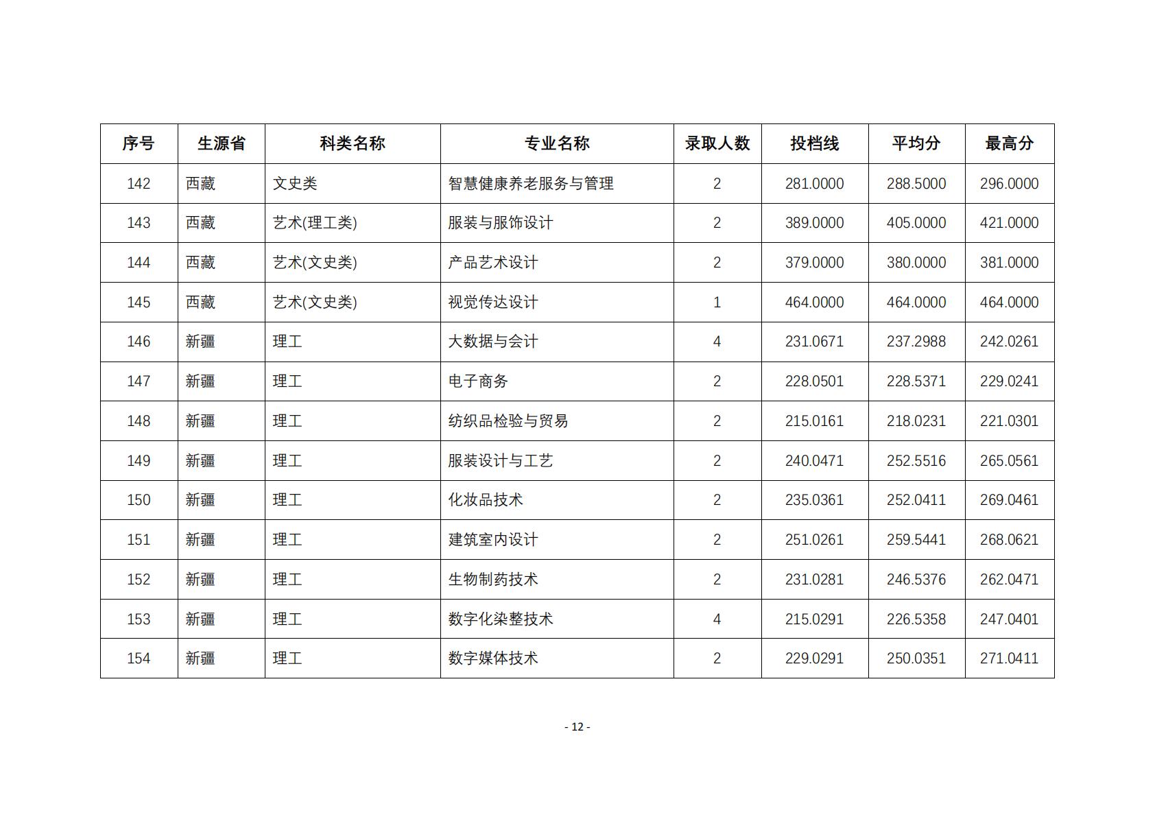 2025年在江苏以外省份招生专业的投档线与录取人数