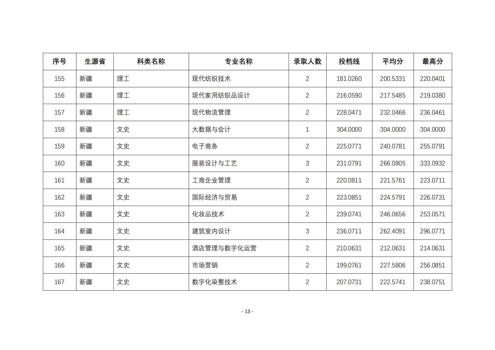2025年在江苏以外省份招生专业的投档线与录取人数