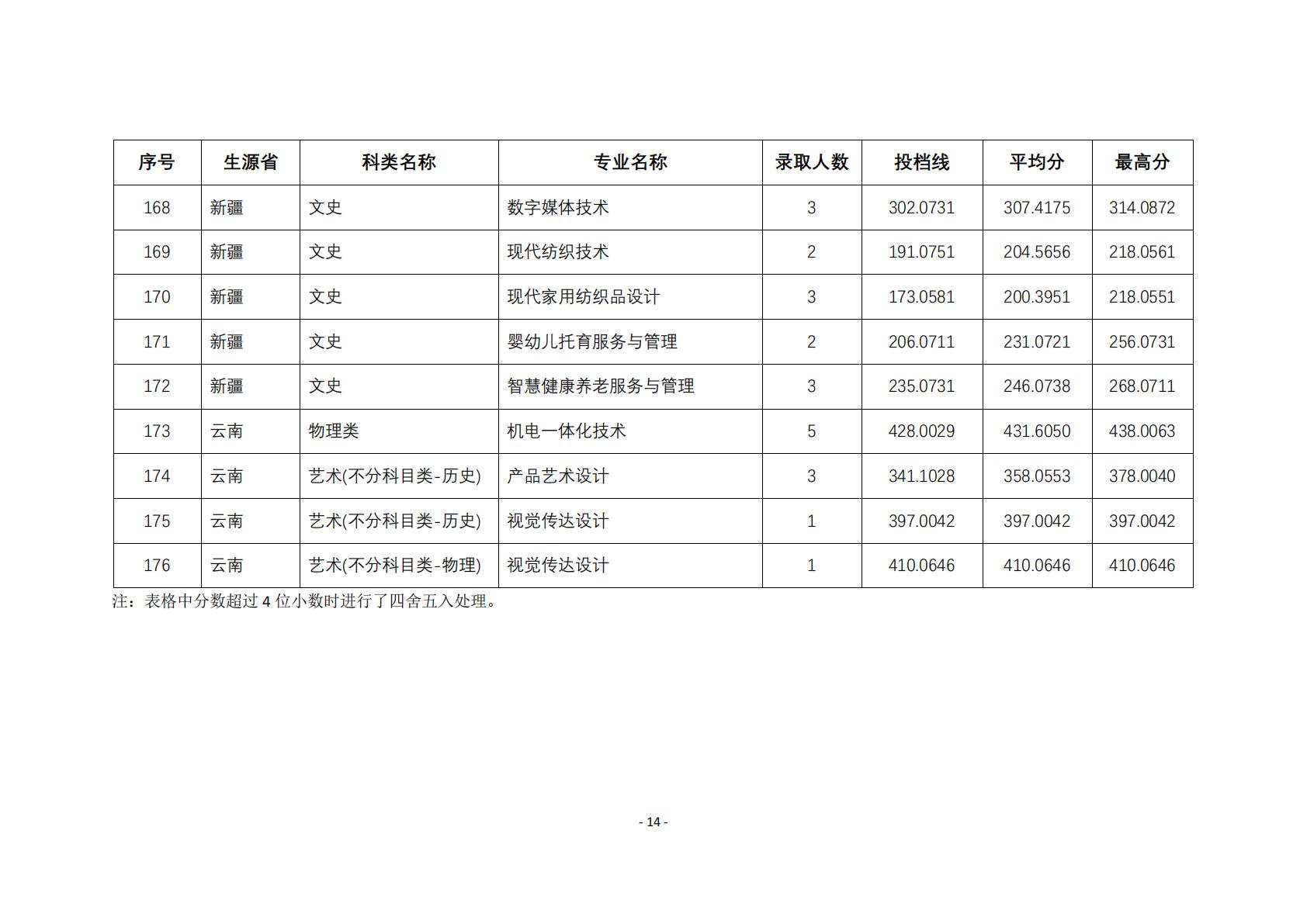 2025年在江苏以外省份招生专业的投档线与录取人数