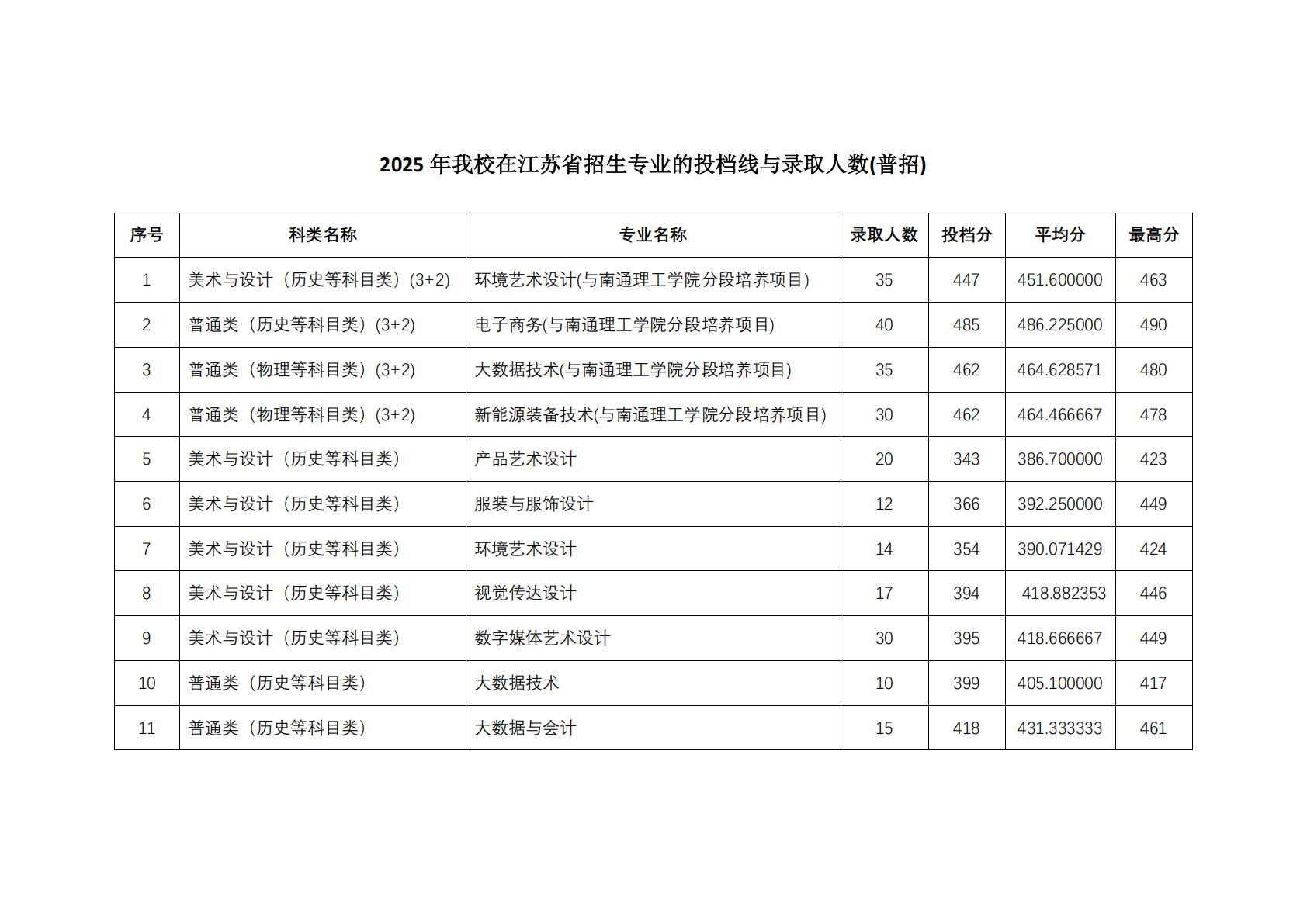 2025年在江苏省招生专业的分数线与录取人数