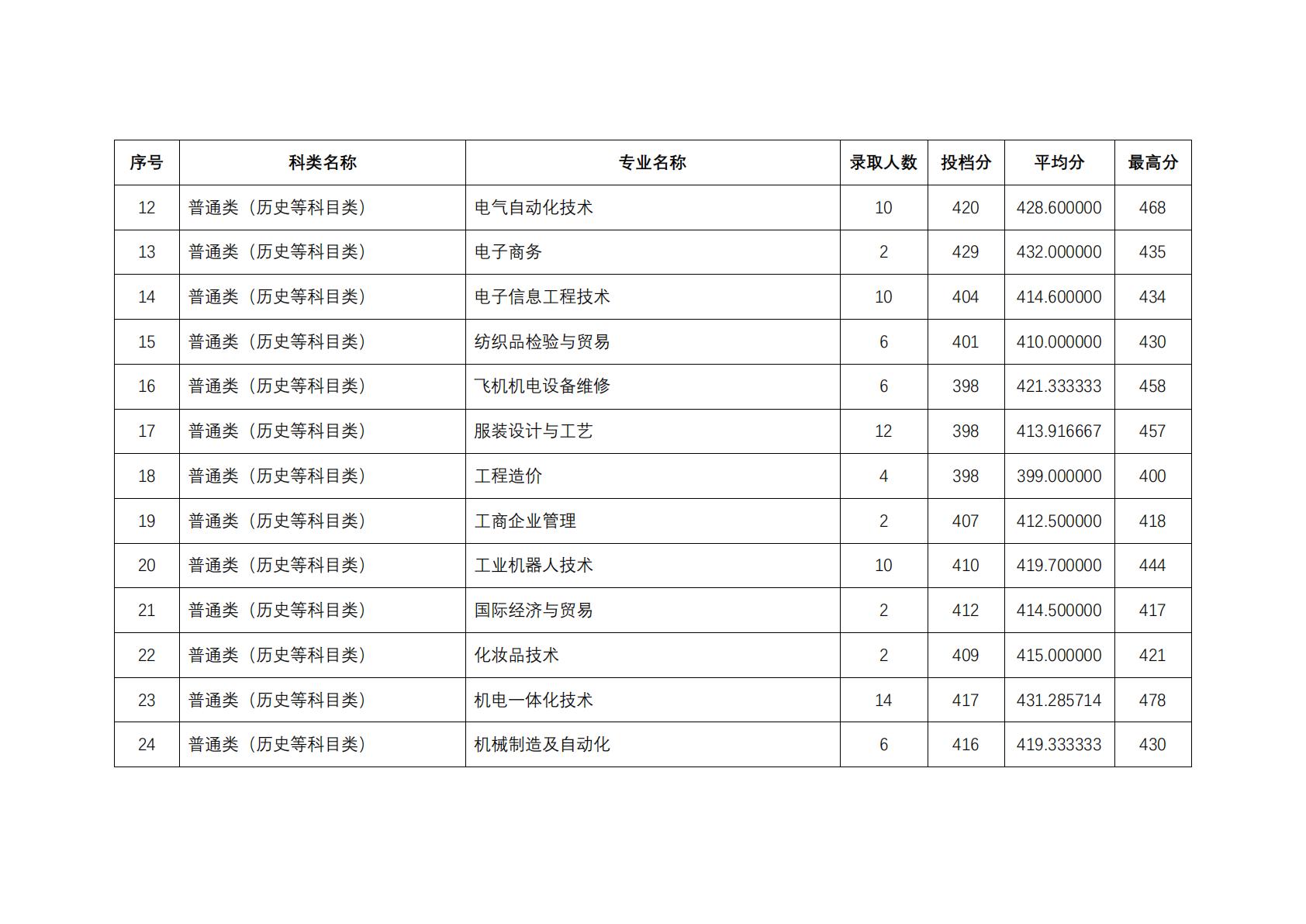 2025年在江苏省招生专业的分数线与录取人数