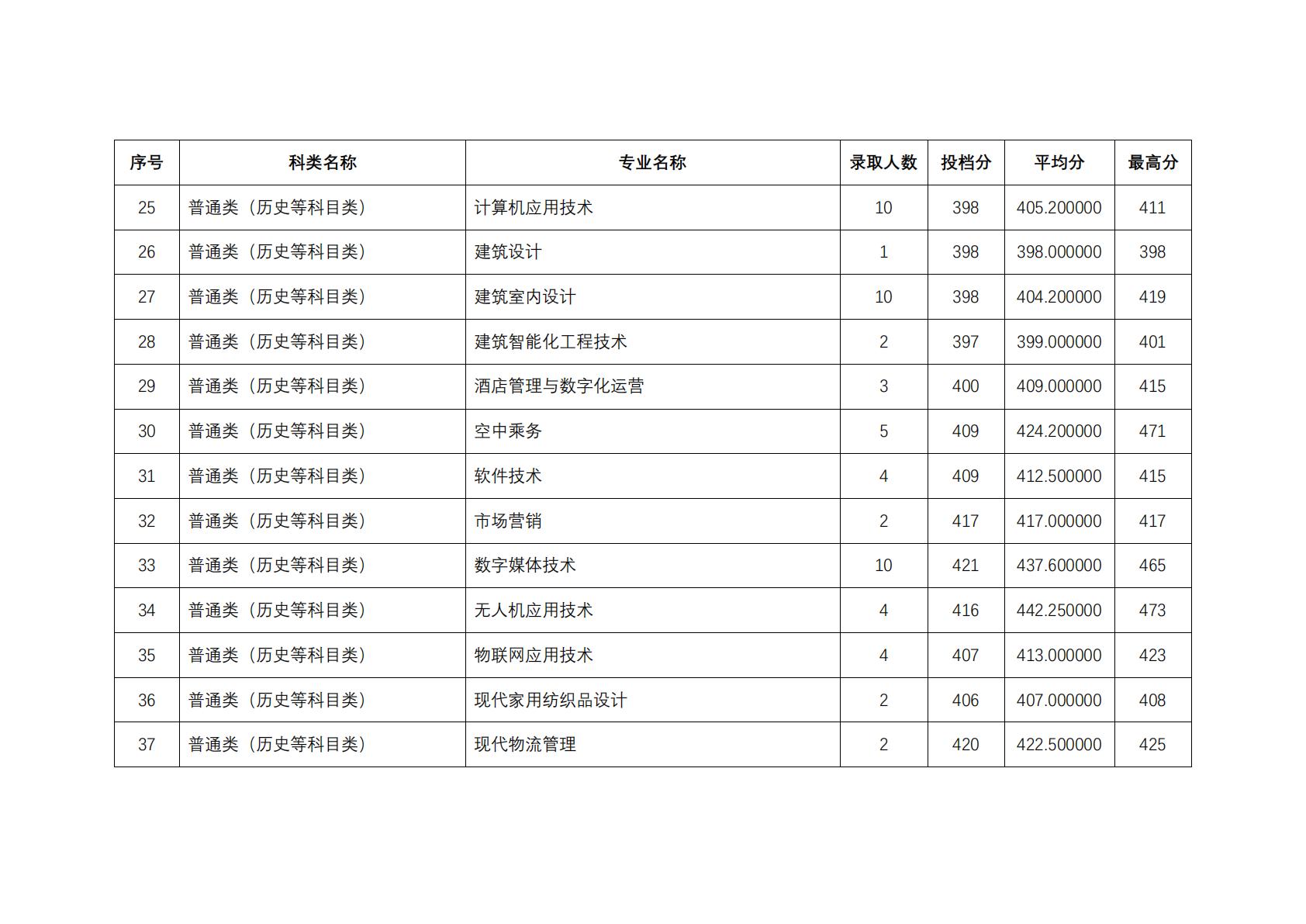 2025年在江苏省招生专业的分数线与录取人数
