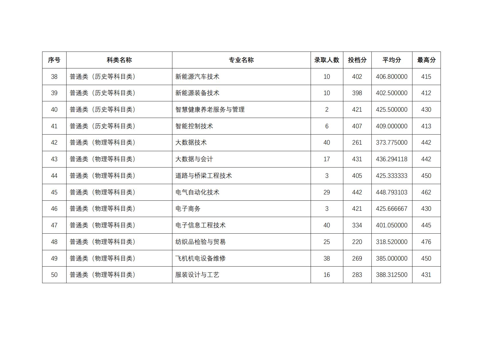 2025年在江苏省招生专业的分数线与录取人数