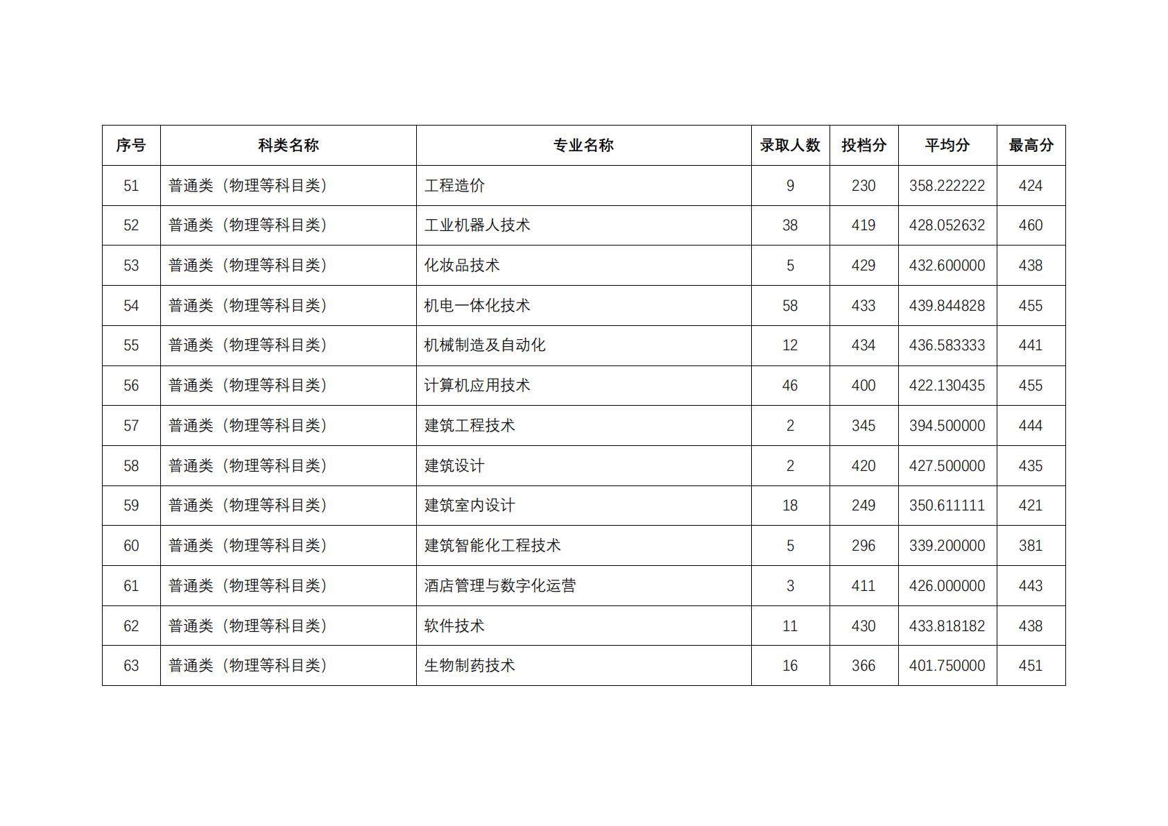 2025年在江苏省招生专业的分数线与录取人数