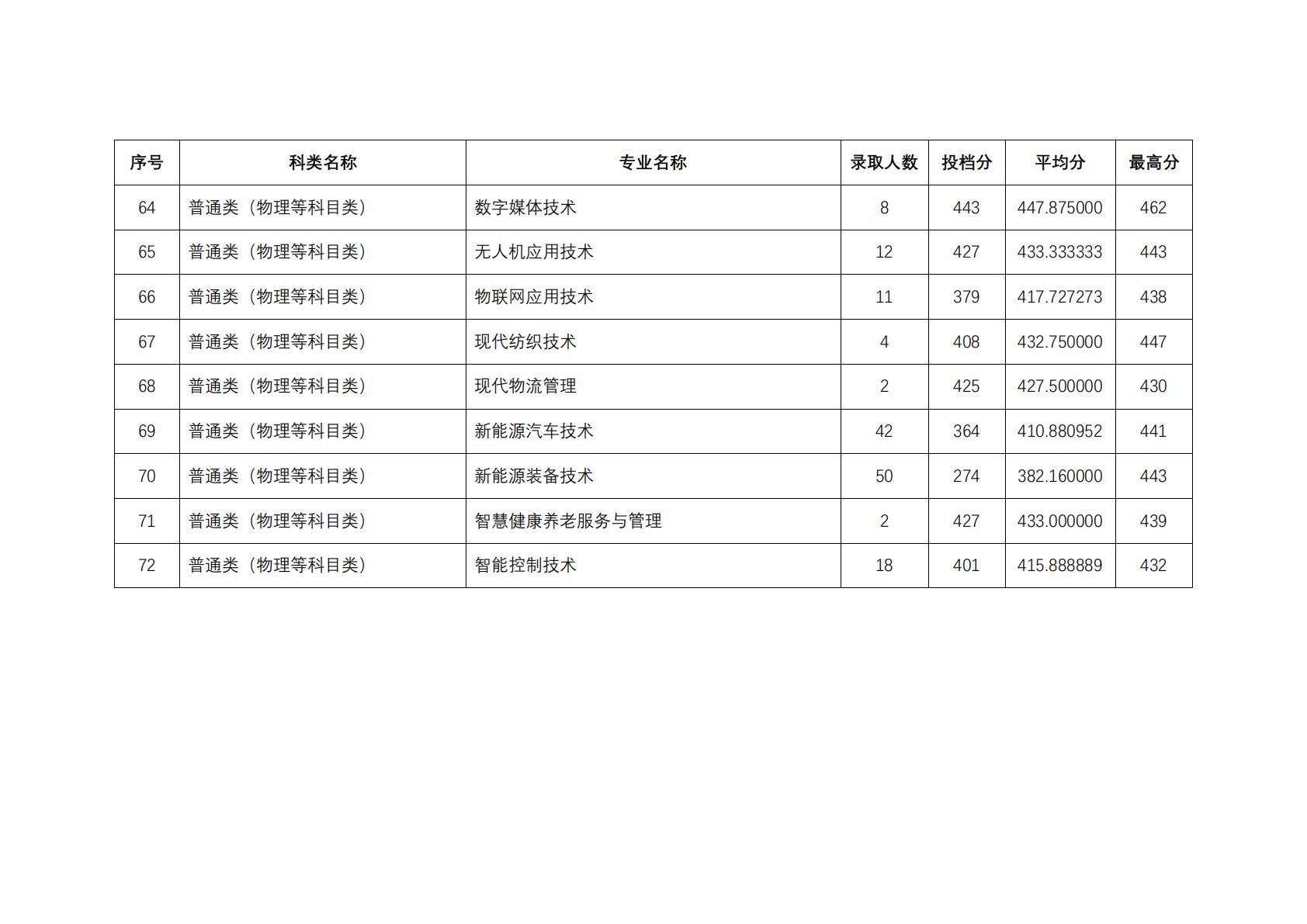 2025年在江苏省招生专业的分数线与录取人数