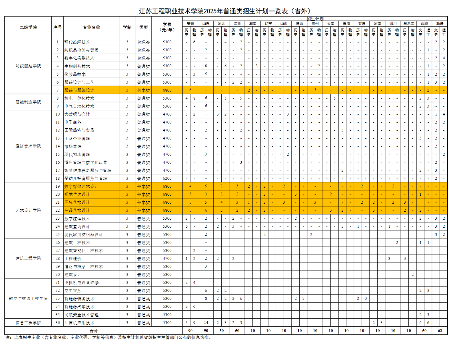 江苏工程职业技术学院2025年普通类招生计划一览表（省外）