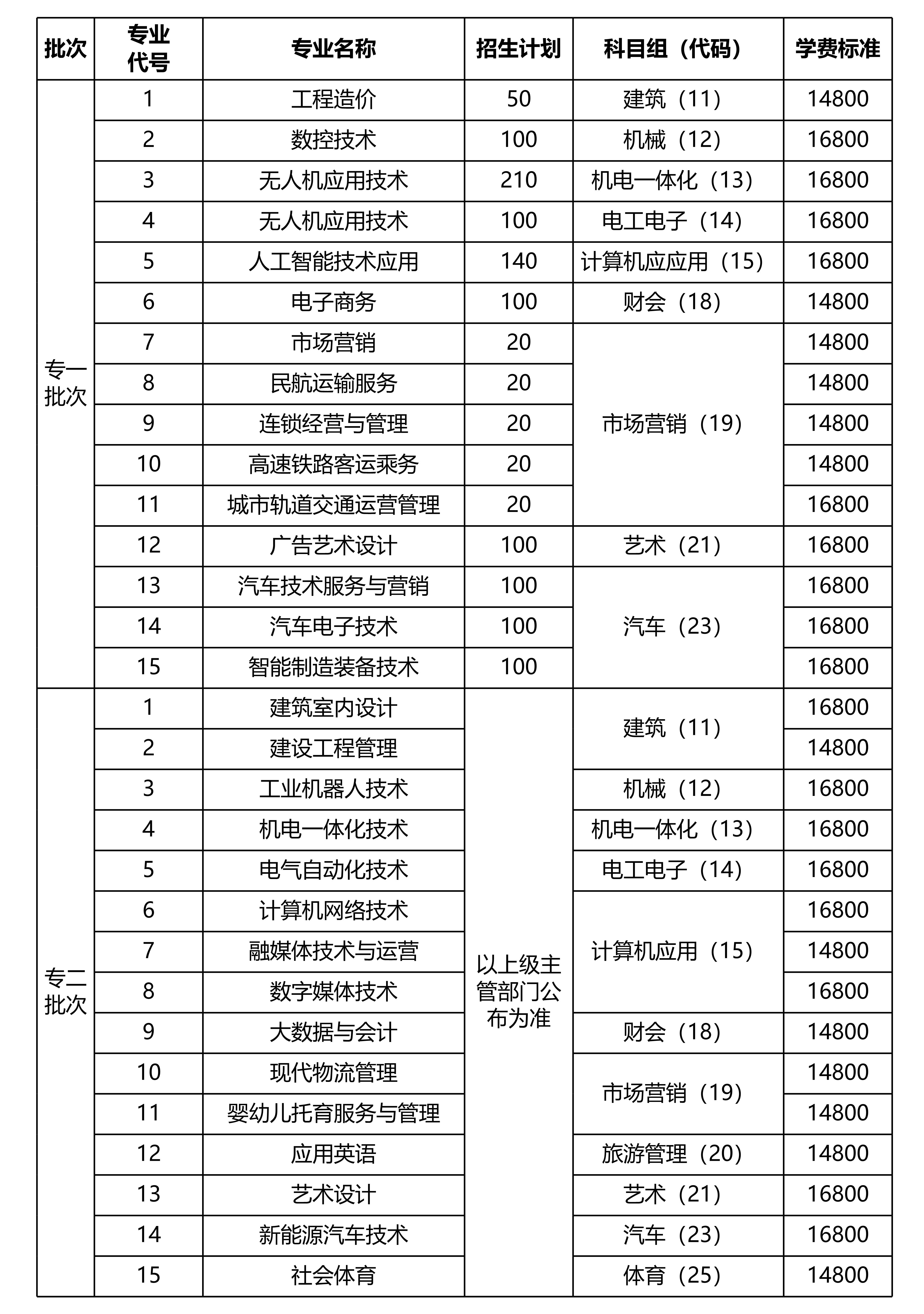 金山职业技术学院2025年中职职教高考招生章程