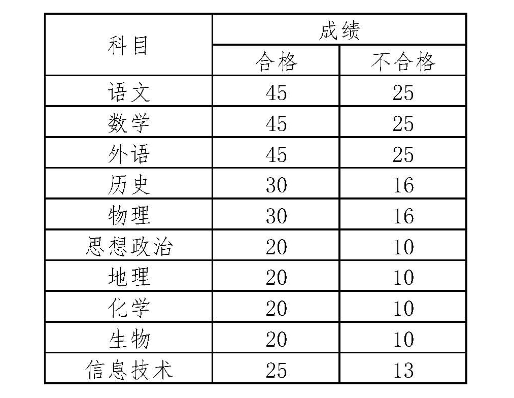 合格性考试赋分规则