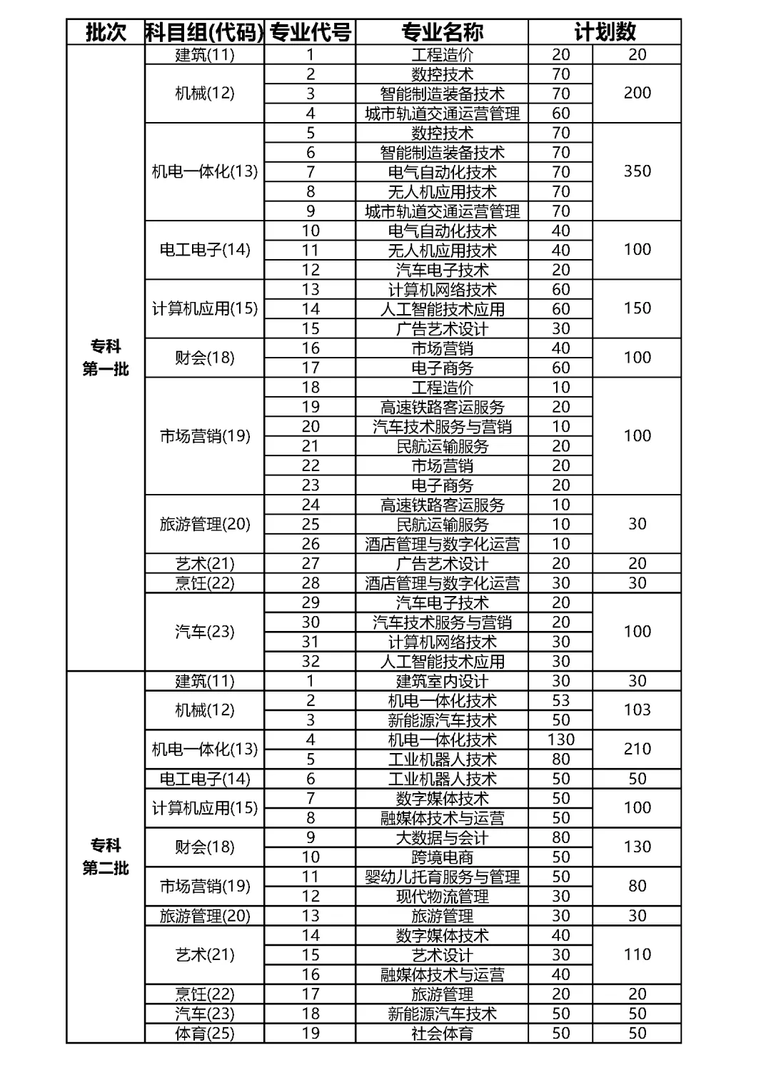 金山职业技术学院2026年中职职教高考报考指南