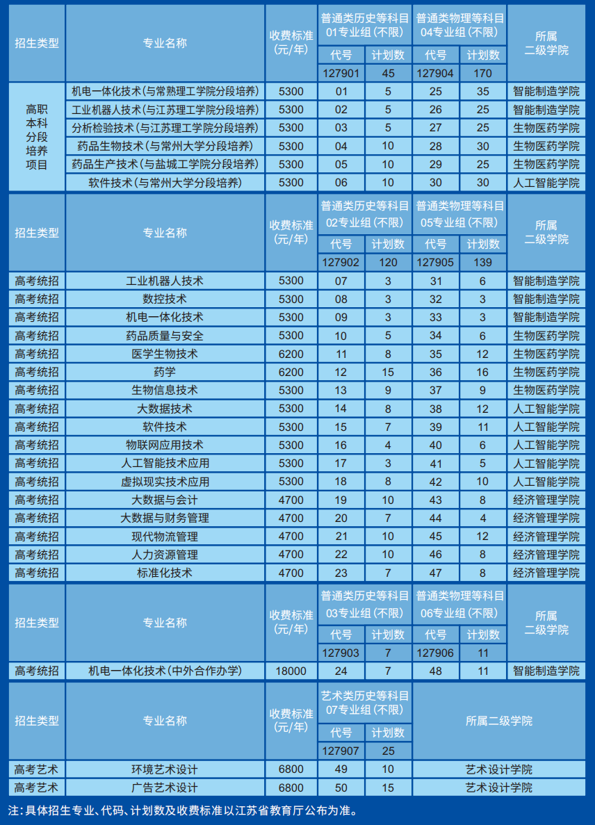 苏州健雄职业技术学院2023年江苏普高招生计划