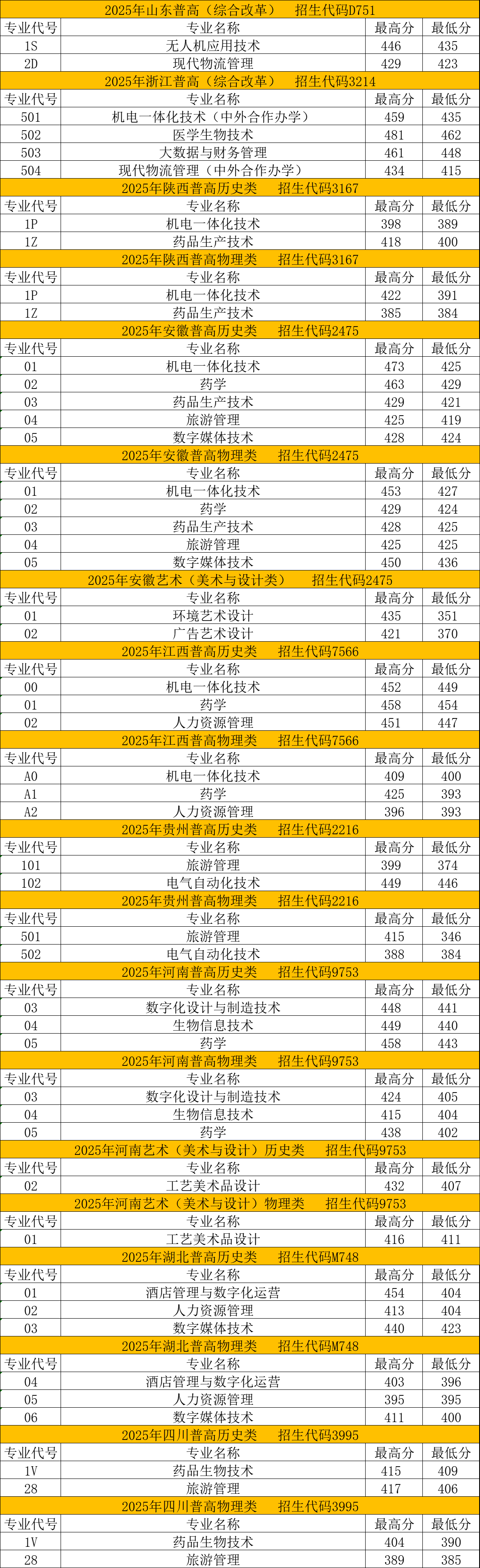 苏州健雄职业技术学院2025年外省普高录取分数线