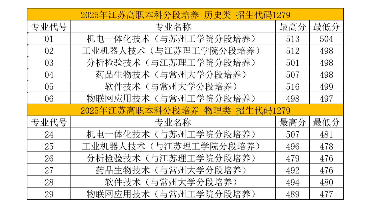 苏州健雄职业技术学院2025年江苏省“高职本科分段培养”录取分数线