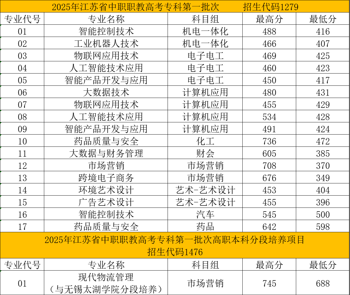 苏州健雄职业技术学院2025年江苏省中职职教高考专科第一批次录取分数线