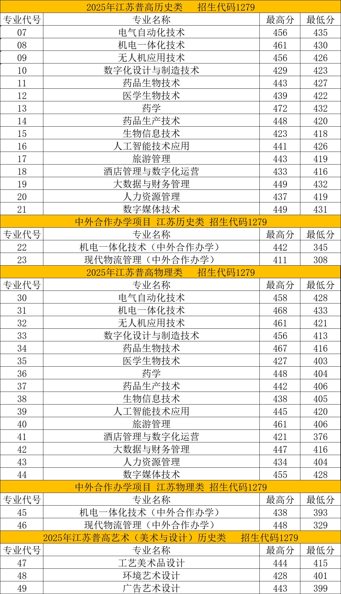 苏州健雄职业技术学院2025年江苏省普高录取分数线